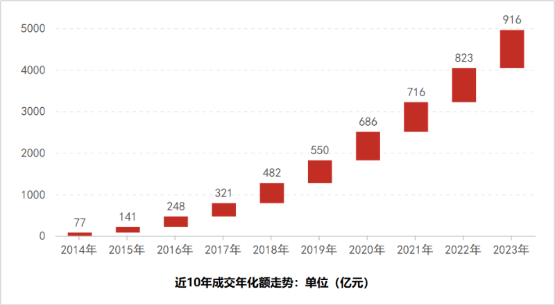 玉龍環保：近10年成交年化額走勢圖