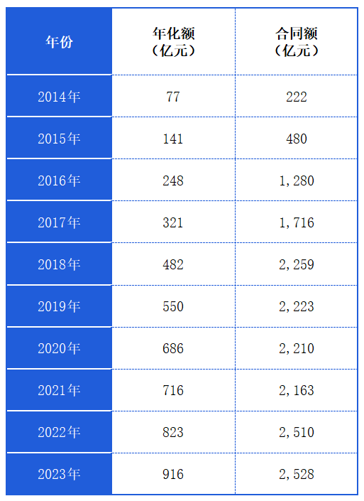 玉龍環保：近10年成交年化額列表