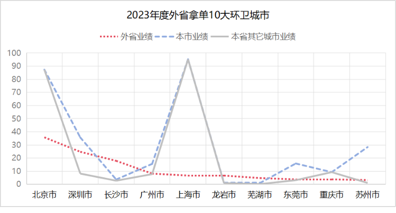 2023跨省拿單10大環衛城市