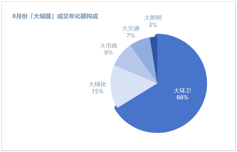 玉龍環保：8月份城市服務成交年化額構成