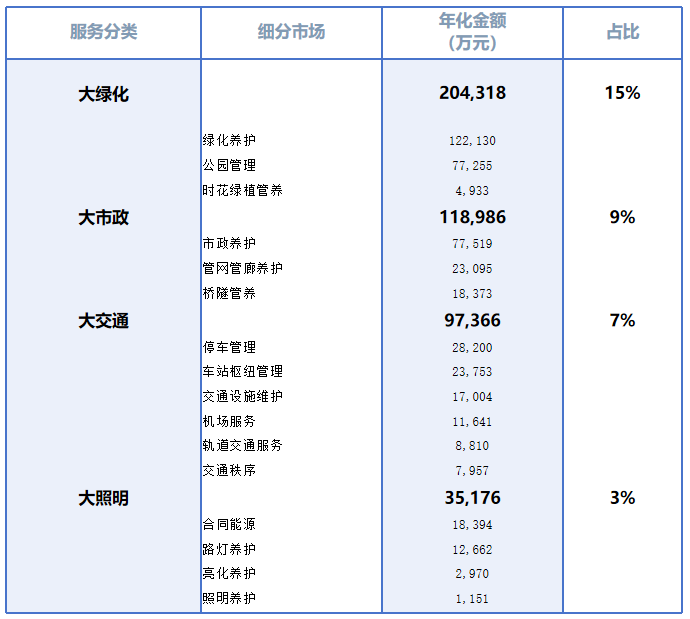 玉龍環保：其它城市服務細分市場