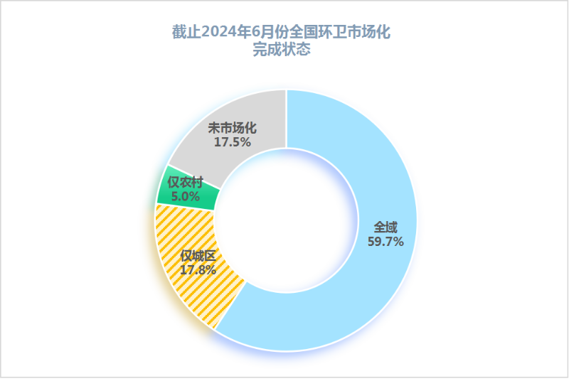 玉龍環保：廣義環衛市場化率達83%