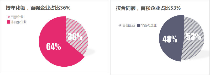 玉龍環保：上半年百強企業成交額