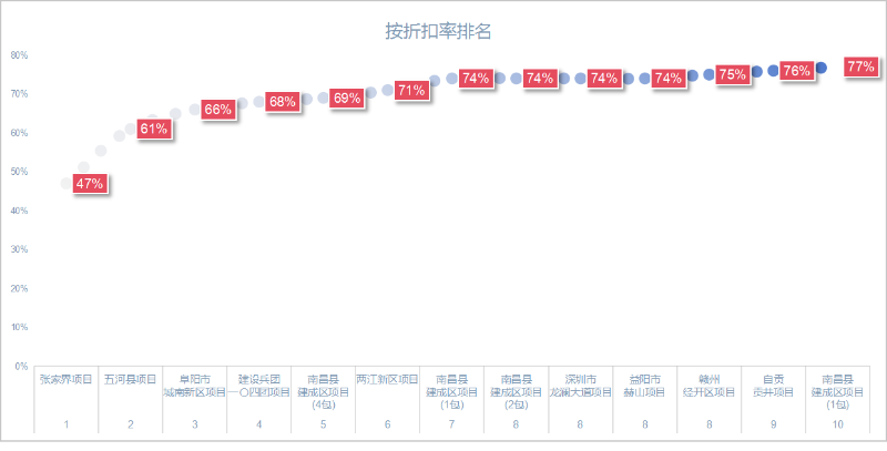玉龍環保：上半年10大“低價中標”項目，最高47折成交