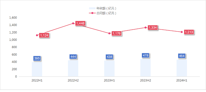 玉龍環保：2024年度上半年成交額