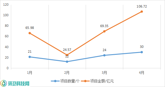 2023年億級環衛項目月度分布情況